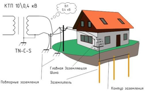 Схема на повторно заземяване на неутралния проводник в системата за захранване