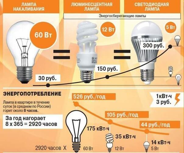 Сравнение на ефективността на светлинните източници
