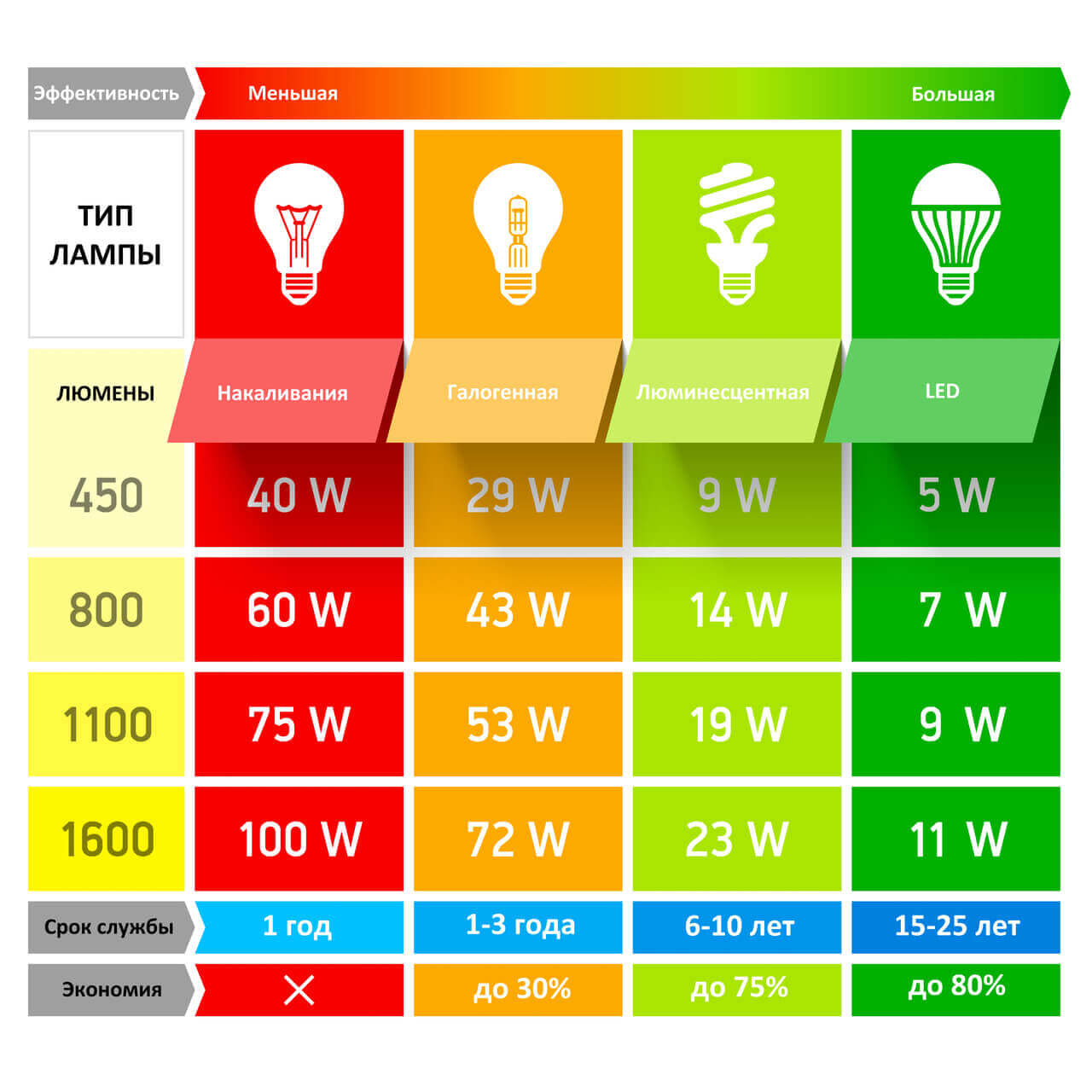 Предимствата на LED крушките