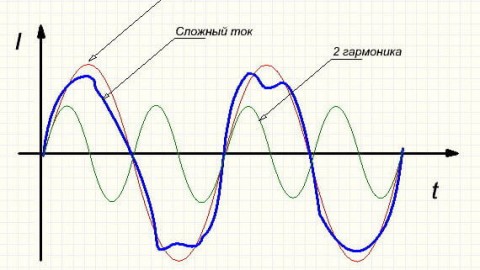 What are harmonics in electrical networks