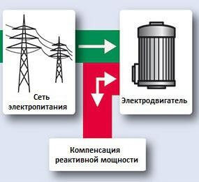 Why is reactive power compensation needed and how is it implemented