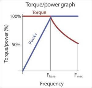 Зависимостта на мощността и въртящия момент на вала на двигателя от честотата