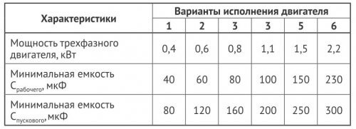 Таблица за избор на пусков и работен кондензатор