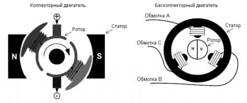 Дизайн на колекторния мотор (вляво) и безчетковия мотор (вдясно)