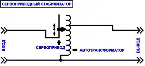 Функционална схема на серво стабилизатор