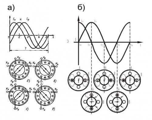 Диаграми на токове в намотките на трифазен двигател (a) и кондензатор (b)